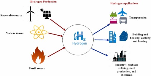 Hydrogen combustion, production, and applications: A review